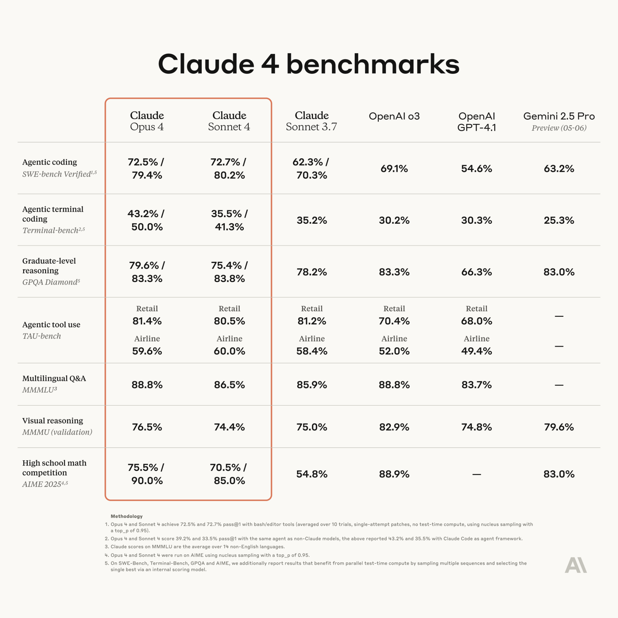 Benchmark global Claude 4