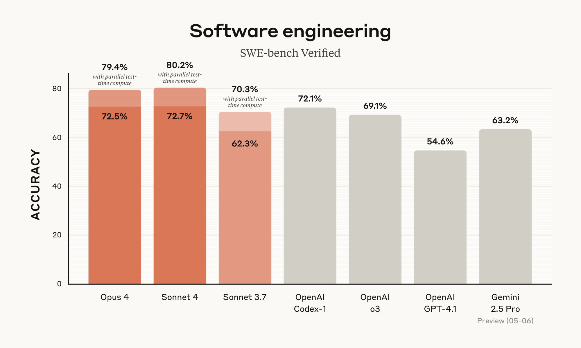 Benchmark SWE Claude 4