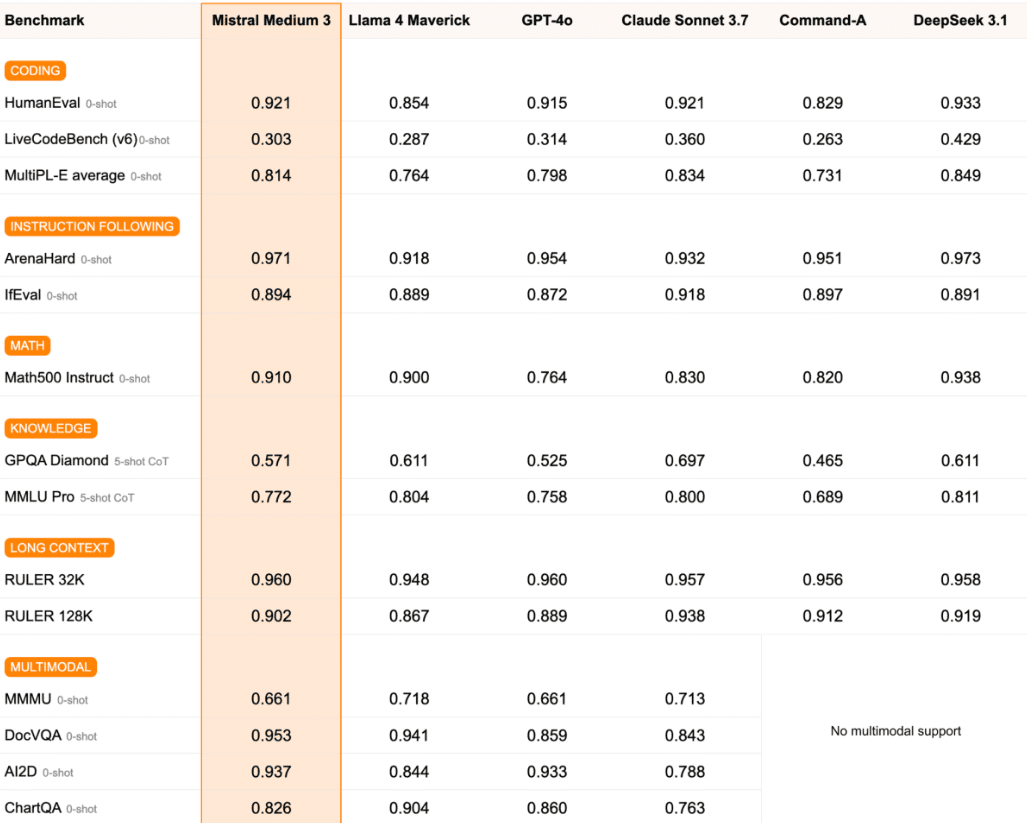Tableau comparatif des résultats des benchmarks pour Medium 3 (disponible sur Mistral)