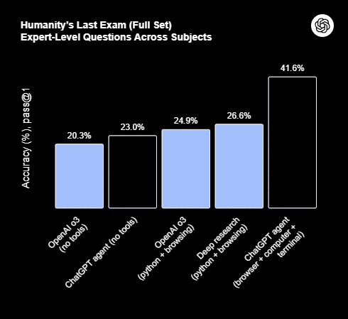 Image du benchmark Humanity d'Open AI pour ChatGPT Agent