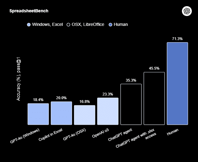 Image du benchmark Spreadsheet d'Open AI pour ChatGPT Agent