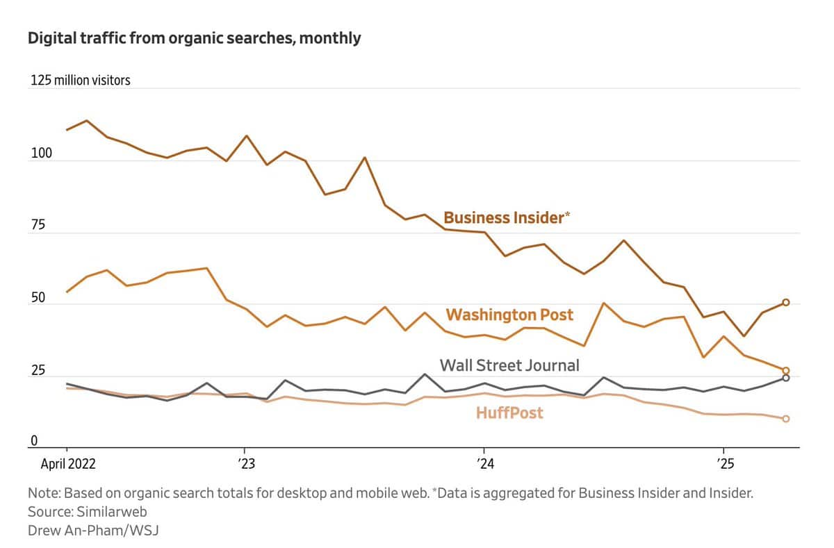 Graphique de SimilarWeb témoignant de la baisse de trafic organique mensuel sur les pages des grands médias.