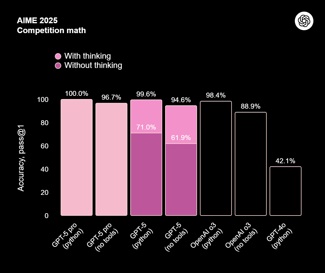 Résultats de GPT-5 du benchmark AIME 2025 (fournis par Open AI)