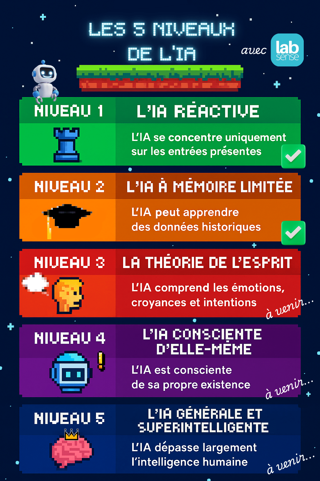 Infographie LabSense sur les 5 niveaux de l'intelligence artificielle / les 5 niveaux de l'IA.