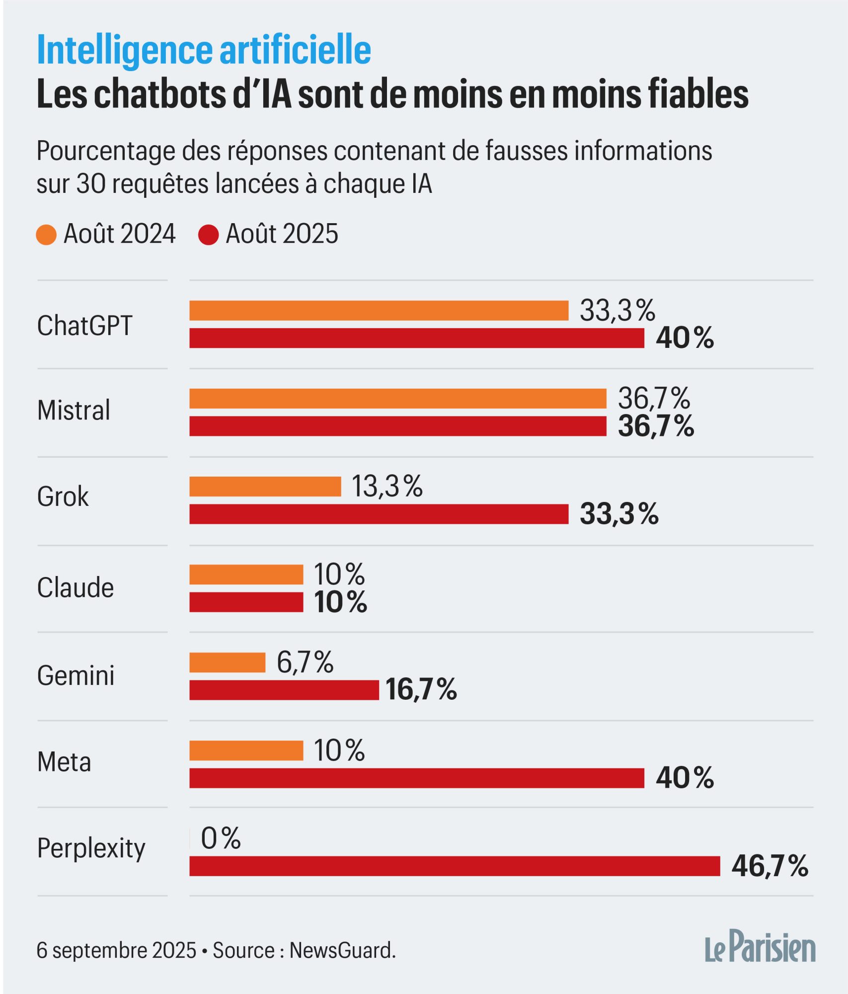 Etude sur les hallucinations IA par NewsGuard, graphique publié par et appartenant au journal Le Parisien.
