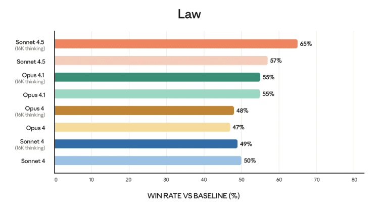 Résultats du LLM d'Anthropic pour les cas d'usage en droit.