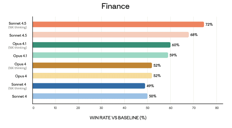 Résultats du modèle pour les cas d'usage en finance.