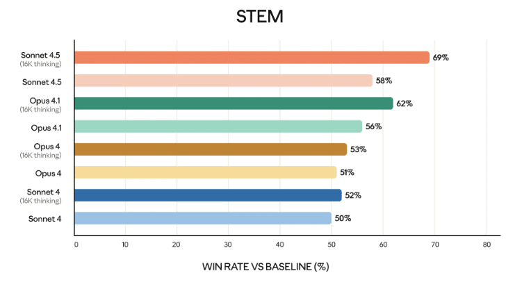 Résultats de Claude Sonnet 4.5 pour les cas d'usage en ingénierie.