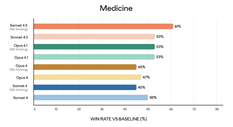 Résultats de Claude Sonnet 4.5 pour les cas d'usage en médecine.
