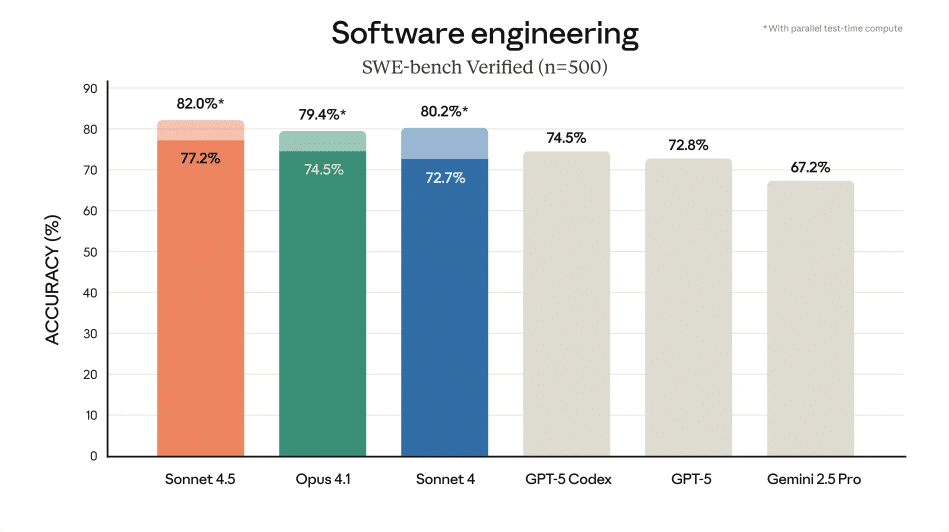 Résultats officiels de Claude Sonnet 4.5 au benchmark SWE-Bench, publiés par Anthropic.