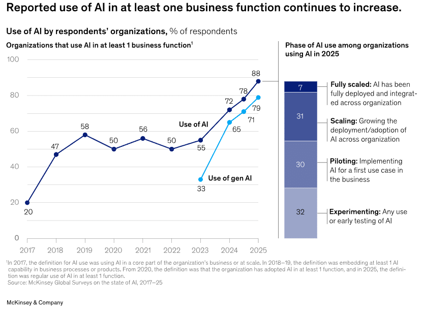 Graphique "L'utilisation déclarée de l'IA dans au moins une fonction commerciale poursuit sa progression." - Tous droits réservés à McKinsey & Company.