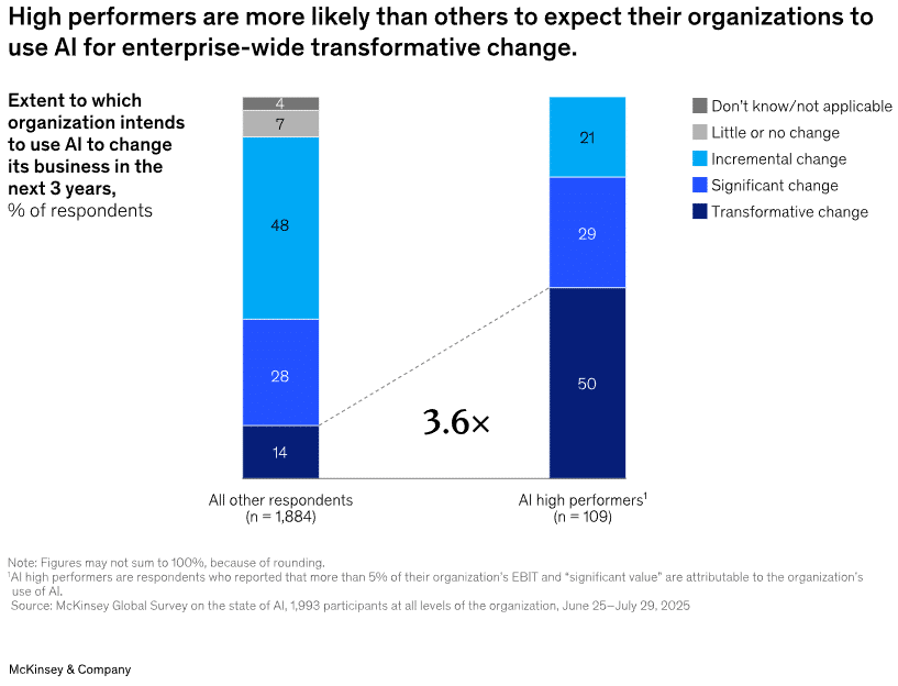 Les entreprises les plus performantes sont plus susceptibles que les autres d'utiliser l'IA pour apporter des changements transformateurs à leurs activités. - Tous droits réservés à McKinsey & Company (Bilan IA 2025).