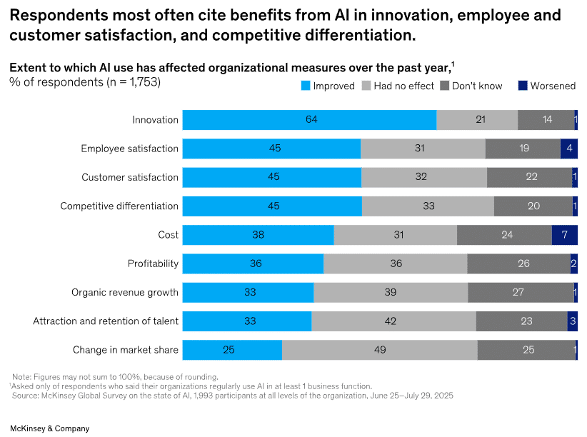 Graphique "Les sondés tirent le plus souvent parti de l'IA dans les domaines de l'innovation, de la satisfaction des employés et des clients, et de la différenciation concurrentielle." - Tous droits réservés à McKinsey & Company.