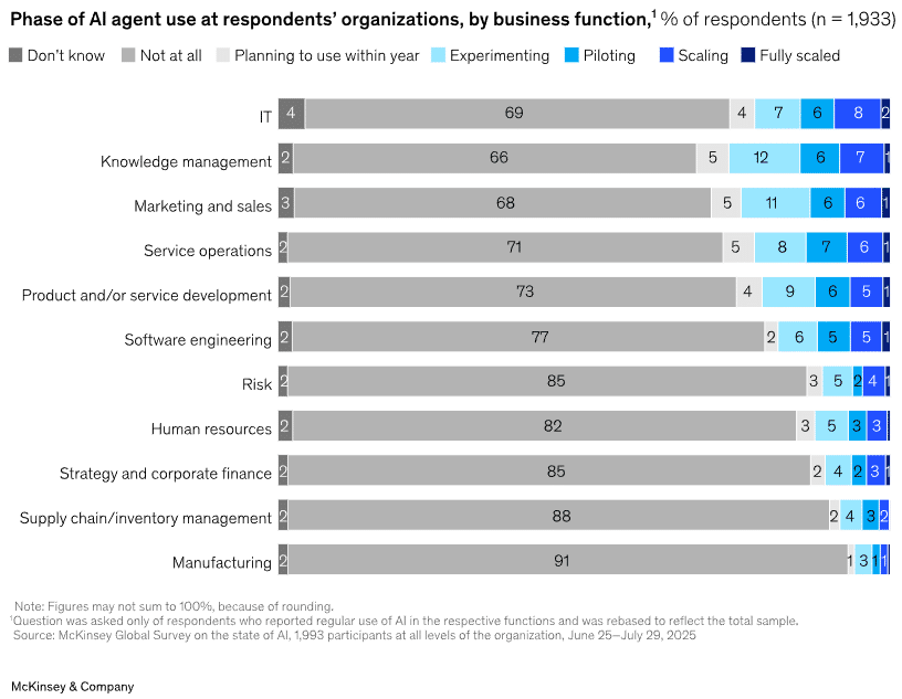 Graphique "Moins de 10 % des entreprises interrogées déclarent développer des agents IA dans une fonction spécifique". - Tous droits réservés à McKinsey & Company (Bilan IA 2025).
