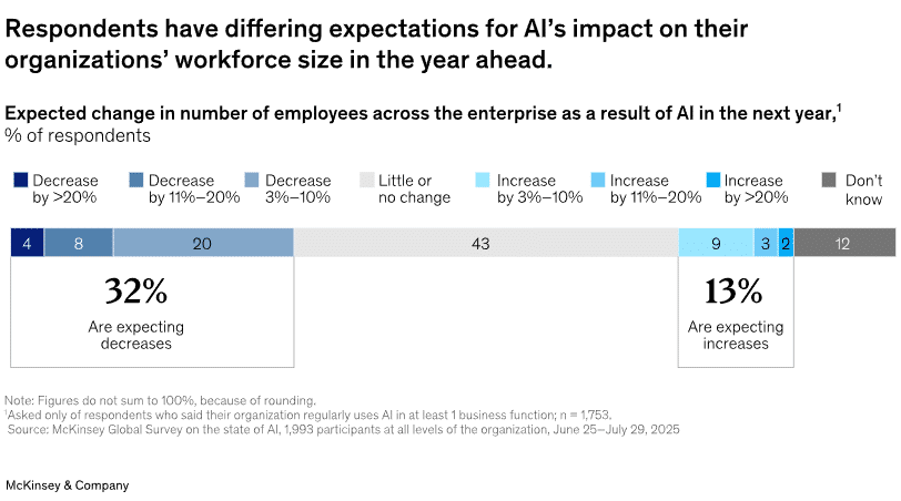 Graphique "Les attentes des sondés divergent quant à l'impact de l'IA sur la taille totale de leur effectif à l'échelle de l'entreprise pour l'année à venir." - Tous droits réservés à McKinsey & Company.