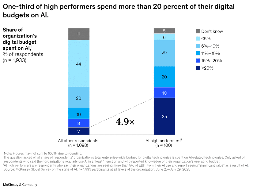 Graphique "Un tiers des entreprises très performantes sondées utilisent 20 % de leur budget numérique pour le développement de l'IA." - Tous droits réservés à McKinsey & Company (Bilan IA 2025).