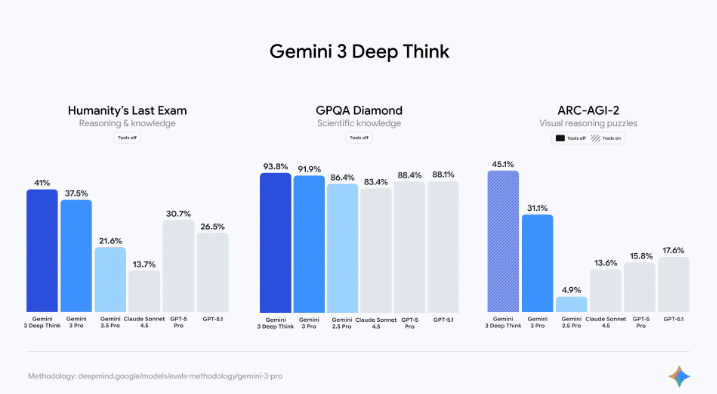 Résultats sur divers benchmarks du modèle Deep Think de Gemini 3