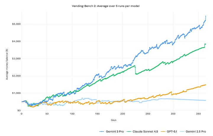 Benchmark Vending-Bench 2 - Gemini 3 Pro démontre une meilleure planification à long terme, générant des rendements significativement plus élevés par rapport aux autres modèles de frontière.