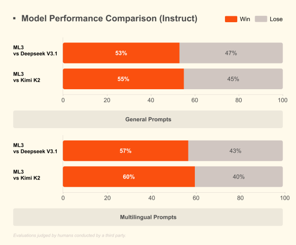 Comparaison des performances de Mistral 3 avec des modèles chinois
