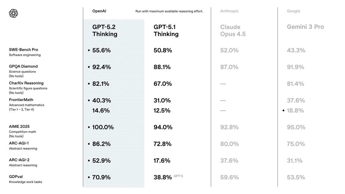 Capture des résultats officiels de GPT-5.2 sur les benchmarks face à Gemini 3 notamment.