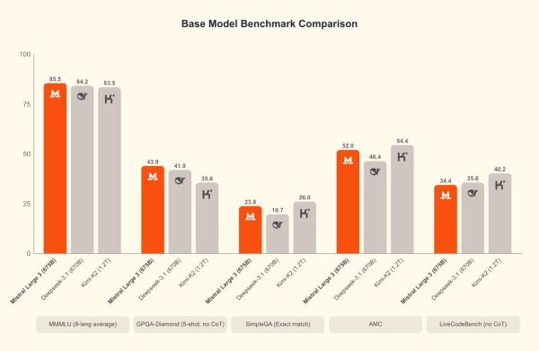 Résultats officiels de Mistral 3 sur les benchmarks, article LabSense