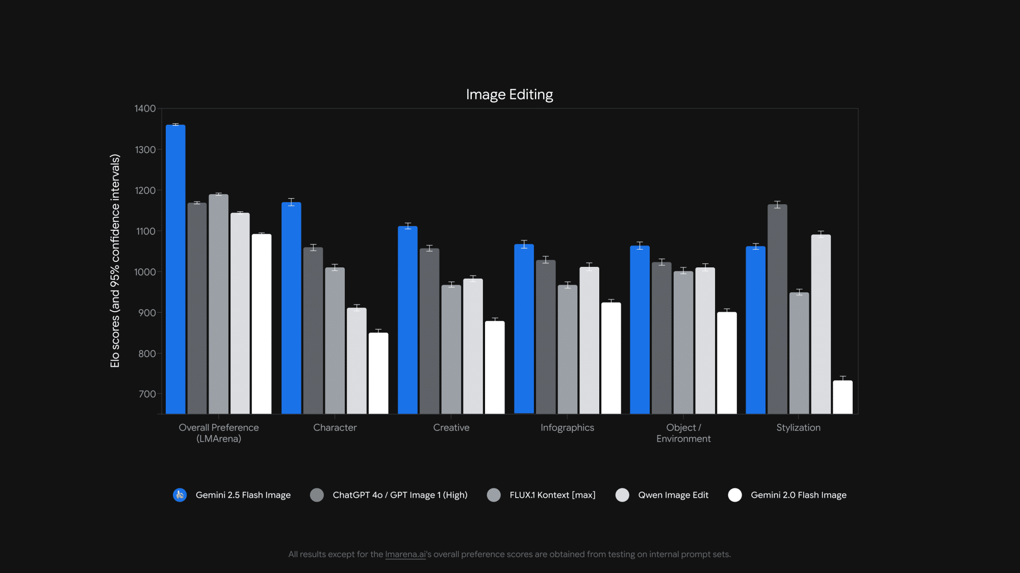 Résultats de NanoBanana (Gemini 2.5 Flash) sur le benchmark LMArena.