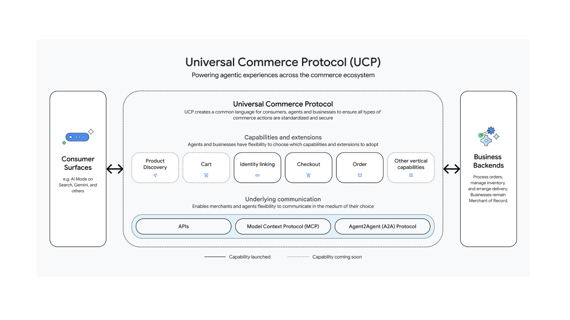 Capture du schéma de fonctionnement du protocole UCP, expliqué par Google.
