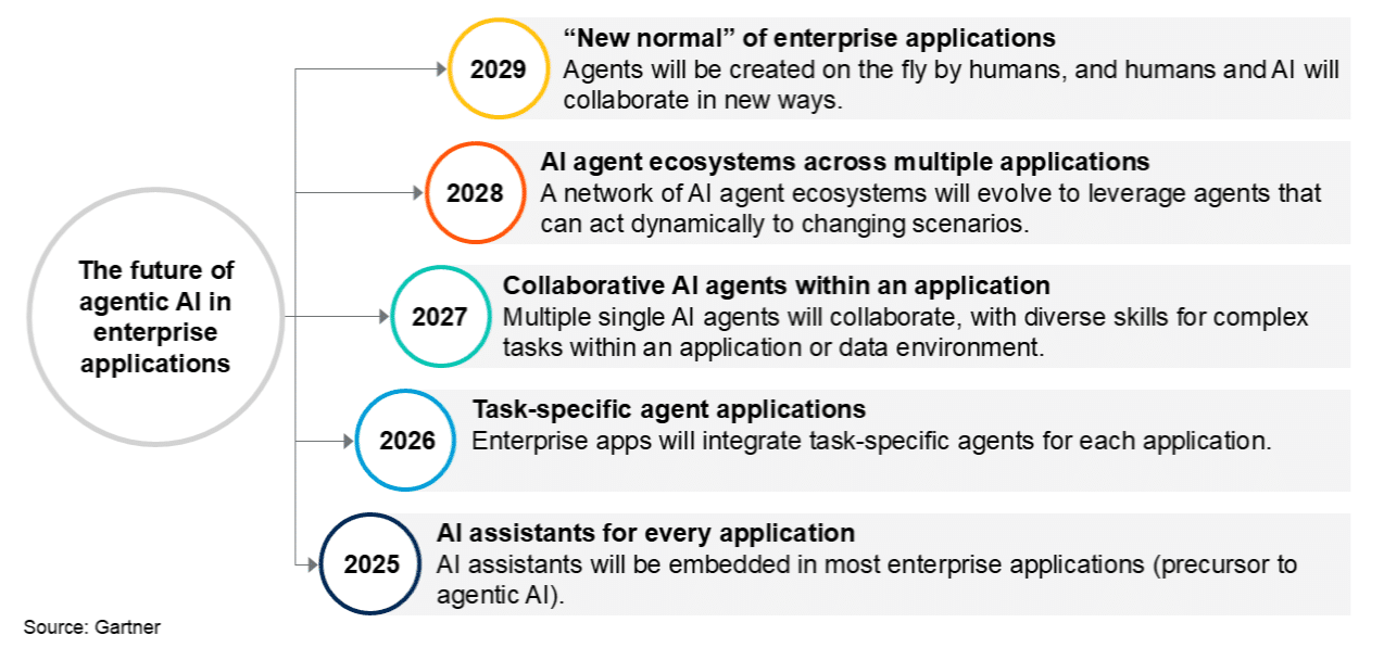 Prédictions Gartners sur le futur de l'IA et des agents IA (Claude Cowork, ChatGPT Work, Manus) dans les années à venir.