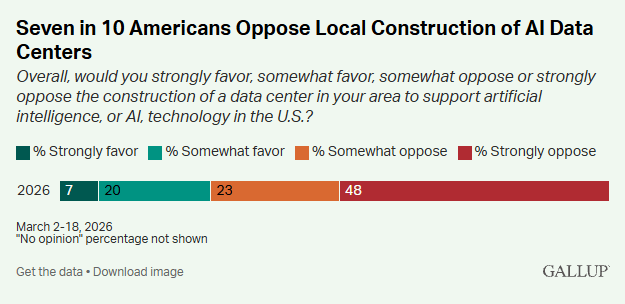 Capture des résultats d'un sondage officiel de GALLUP sur les contestations locales concernant la construction de data centers.
