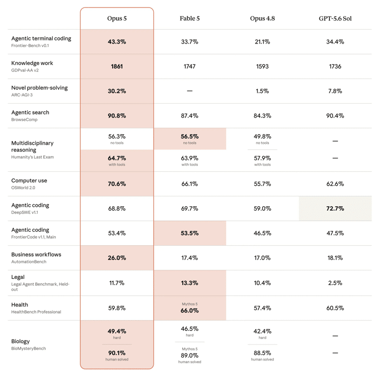 Benchmark officiel Claude Opus 5.  Utilisé dans l'article "Grok 4.6, Gemini 3.7 Flash, Muse Glimmer, Opus 5 : que valent-ils vraiment ?".