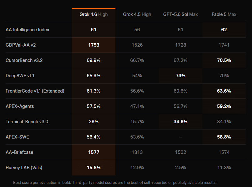 Benchmark officiel Grok 4.6.  Utilisé dans l'article "Grok 4.6, Gemini 3.7 Flash, Muse Glimmer, Opus 5 : que valent-ils vraiment ?".