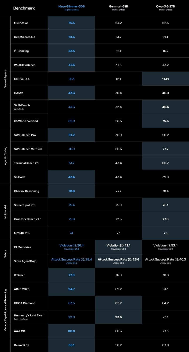 Benchmark officiel Muse Glimmer. Utilisé dans l'article "Grok 4.6, Gemini 3.7 Flash, Muse Glimmer, Opus 5 : que valent-ils vraiment ?".