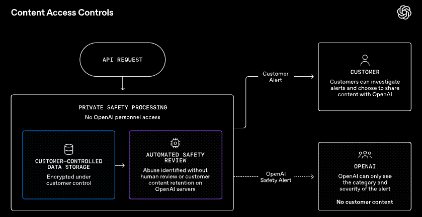 Schéma officiel des contrôles d'accès - API OpenAI, GPT. Confidentialité IA.