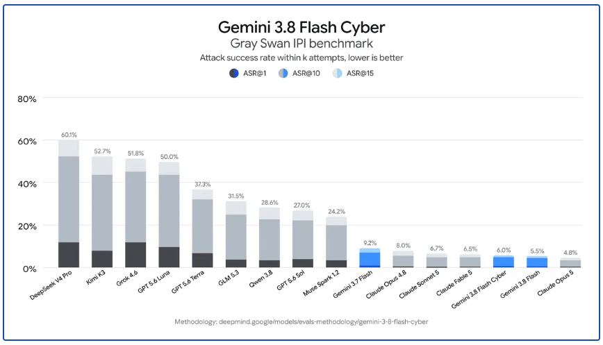 Benchmark Gemini 3.8 Flash Cyber. Utilisée dans l'article "GPT-6 Astra, Claude Fable 5.1, Gemini 3.8... L'IA fait sa rentrée !".