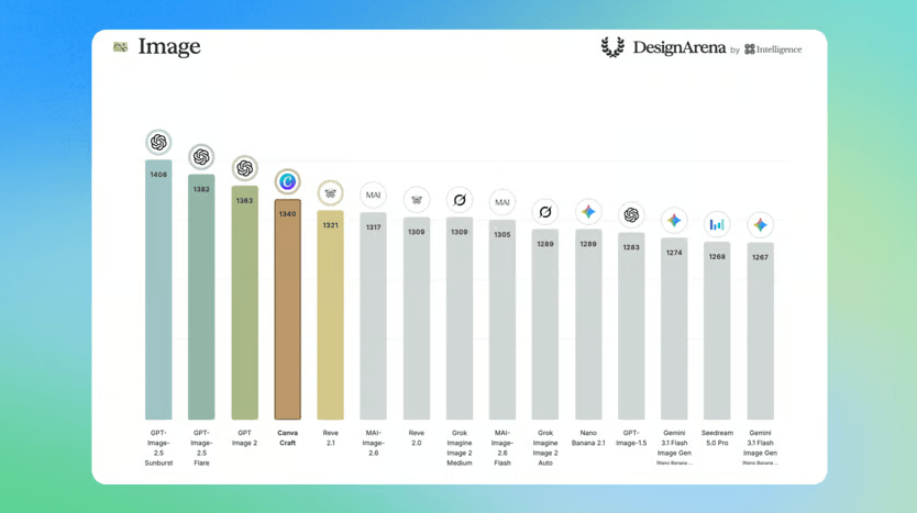 Benchmark #1 de Canva Craft