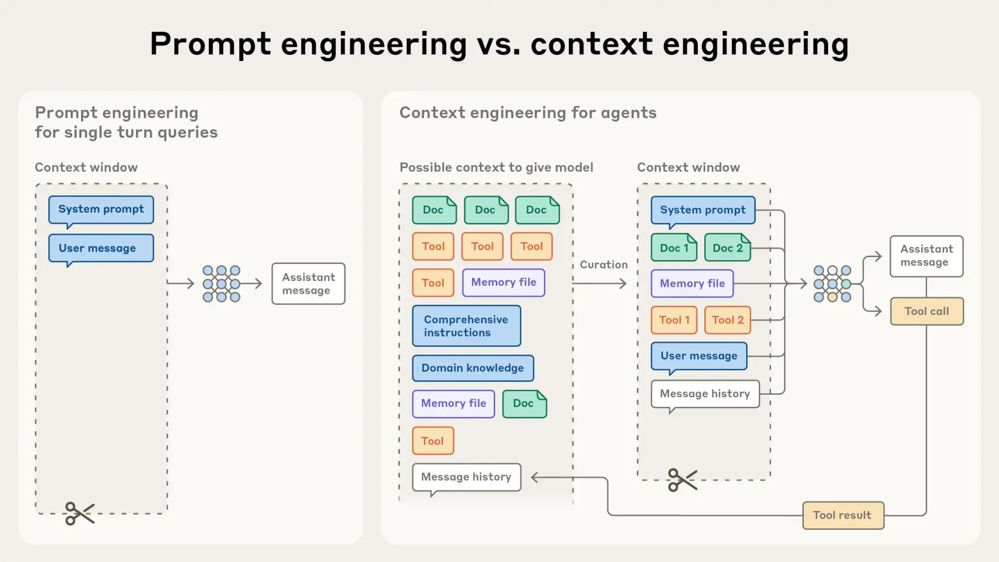 Image d'exemple de contexte par Anthropic, utilisée dans l'article LabSense sur le bon prompt IA en 2026. Contrairement à la tâche ponctuelle que représente la rédaction d'une instruction, l'ingénierie contextuelle est un processus itératif et la phase de sélection intervient à chaque fois que nous décidons des données à transmettre au modèle.