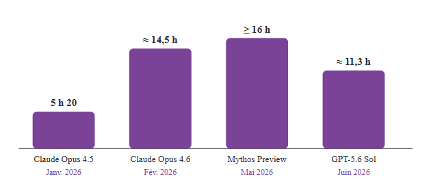 Horizon temporel à 50 % de réussite sur la série de tests TH1.1 de METR. Les dates indiquent la publication de chaque estimation par METR, et non la sortie du modèle. Les intervalles de confiance sont très larges et la suite approche de la saturation : au-delà de 16 heures, METR ne donne plus d’estimation précise.